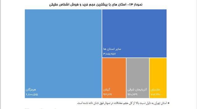 بورسبازهای ایران در کدام شهرها هستند؟ | بیشترین حجم خرید و فروش در بورس را مردم این ۲ استان انجام دادند