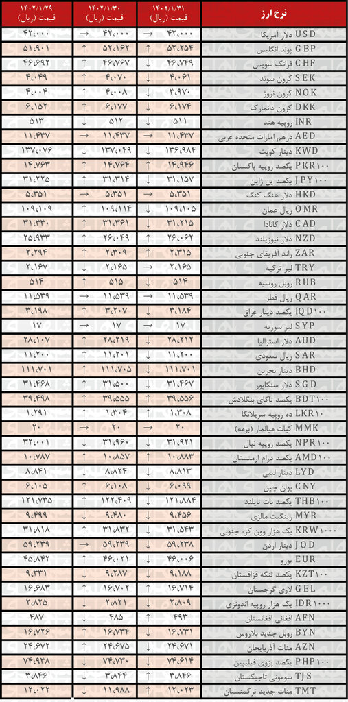 کاهش نرخ رسمی ۲۸ ارز | فهرست قیمت‌های جدید در ۳۱ فروردین ۱۴۰۲