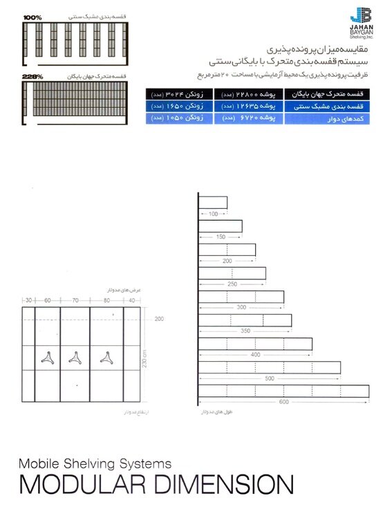 مزیت های استفاده از قفسه ریلی در مقابل قفسه بندی سنتی
