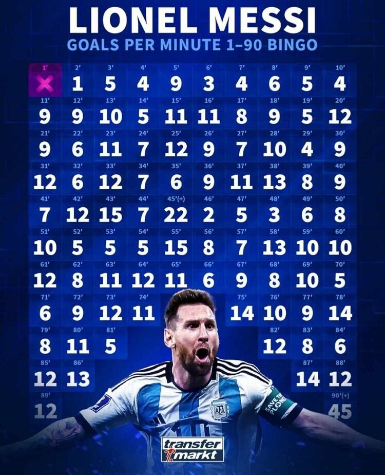 اینفوگرافیک | مسی در تمام دقایق فوتبال گل زده است، جز این دقیقه!