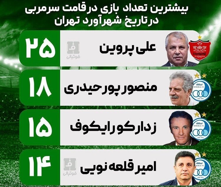 اینفوگرافیک | بیشترین بازی بهعنوان سرمربی در تاریخ دربی تهران