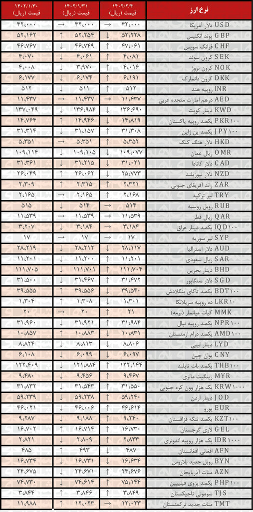 افزایش نرخ رسمی ۲۵ ارز | فهرست قیمت‌های جدید در ۴ اردیبهشت ۱۴۰۲