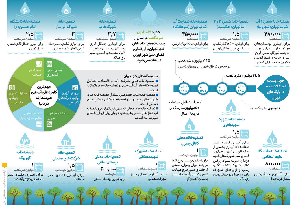 اینفوگرافیک | افزایش دوبرابری استفاده از فاضلاب تصفیه شده در آبیاری فضای سبز تهران