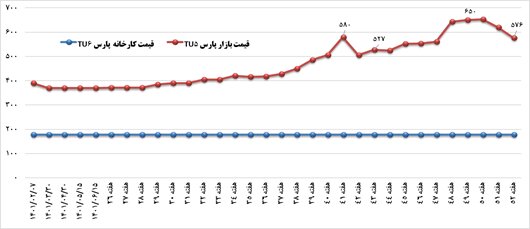 گزارش وزیر صمت به مردم درباره صنعت خودرو | میتوانستیم فاصله بگیریم و شاکی باشیم! | نمودار تغییرات قیمتی ارز با قیمت بازار برخی خودروها را ببینید