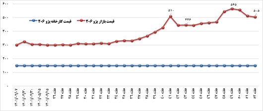 گزارش وزیر صمت به مردم درباره صنعت خودرو | میتوانستیم فاصله بگیریم و شاکی باشیم! | نمودار تغییرات قیمتی ارز با قیمت بازار برخی خودروها را ببینید