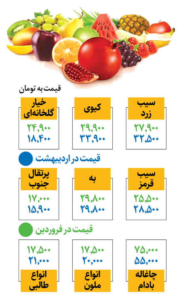 آخرین تغییرات قیمت میوه در میادین | قیمت چغاله بادام، طالبی، ملون و سیب و کیوی را ببینید