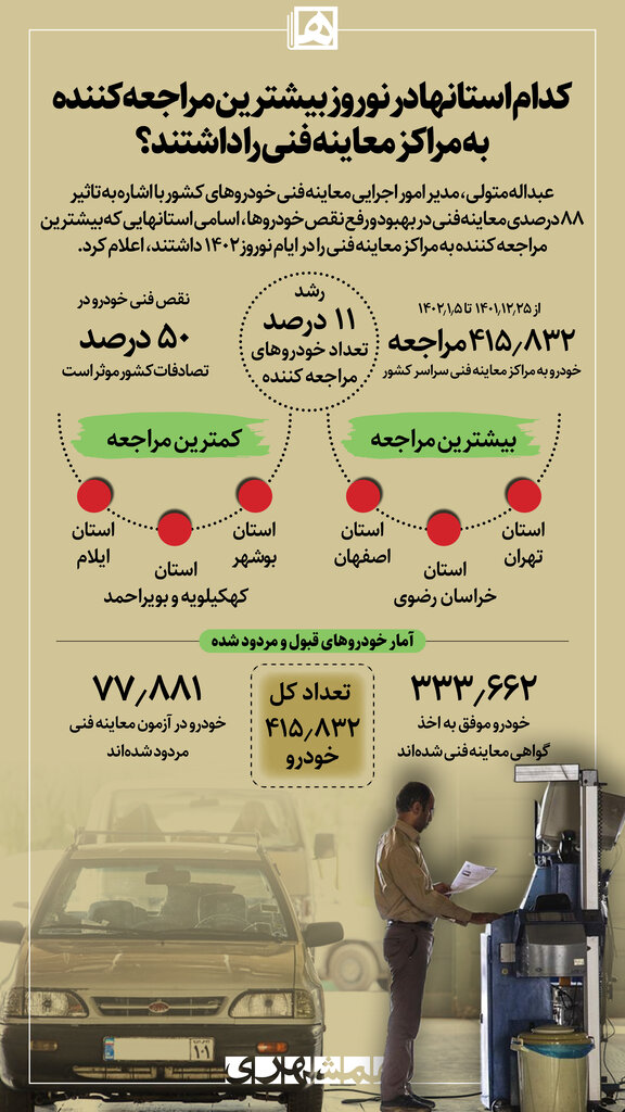 اینفوگرافیک | کدام استانها در نوروز بیشترین مراجعه کننده به مراکز معاینه فنی را داشتند؟