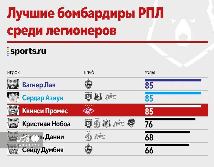 عکس | رکورد تاریخی سردار آزمون پرید! | مهاجم تیم ملی ایران رقیب جدید پیدا کرد