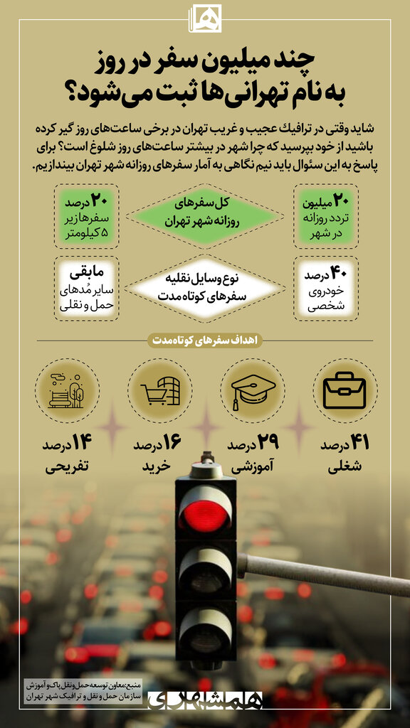 اینفوگرافیک | چند میلیون سفر در روز به نام تهرانیها ثبت میشود؟
