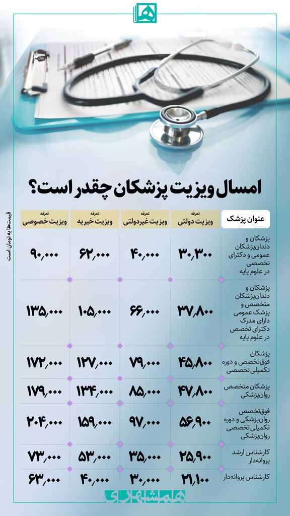 اینفوگرافیک | رونمایی از تعرفه پزشکی ۱۴۰۲؛ حق ویزیت پزشک متخصص چند؟