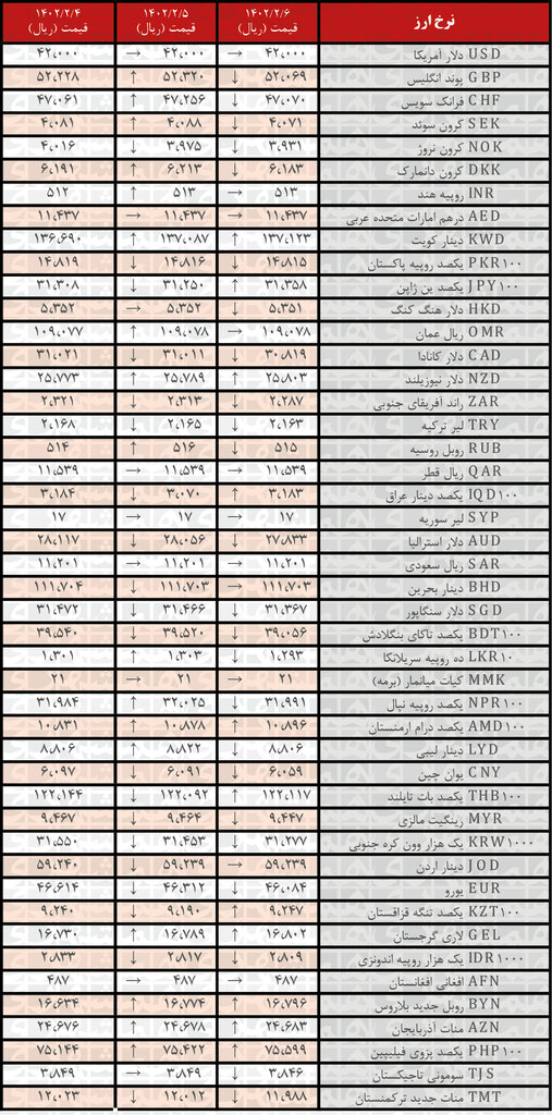 کاهش نرخ رسمی ۲۴ ارز | فهرست قیمت‌های جدید در ۶ اردیبهشت ۱۴۰۲