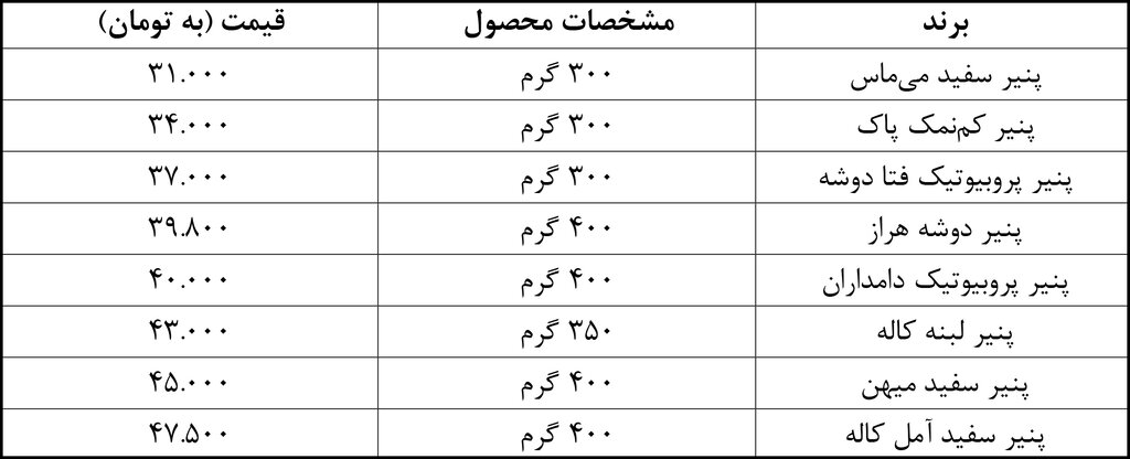 پنیر گوسفندی هم لاکچری شد | پنیرهای ۳۰۰ تا ۴۰۰ گرمی چند؟ | جدول قیمت ارزانترین پنیر سفیدهای بازار را ببینید