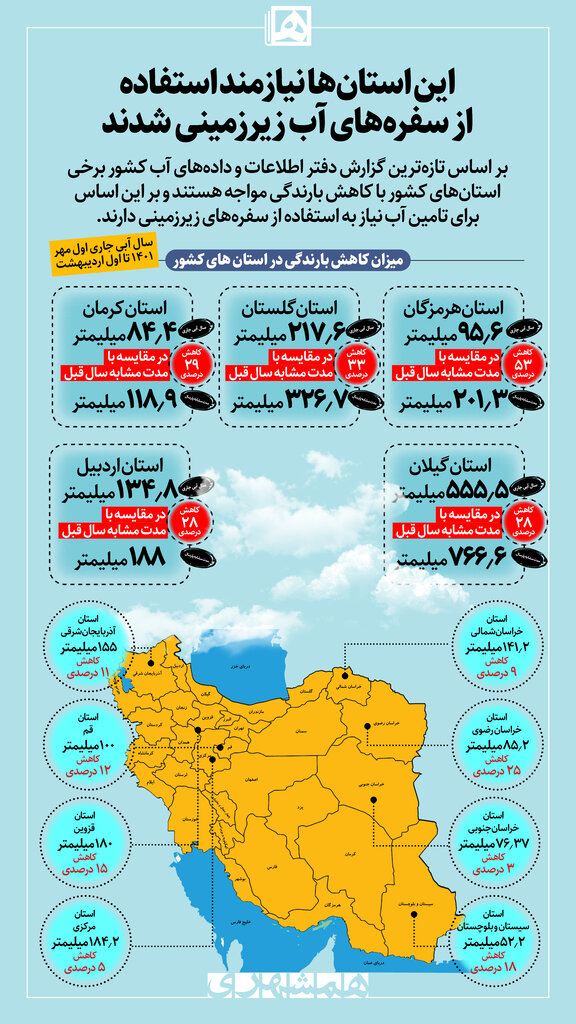 اینفوگرافیک| این استان ها نیازمند استفاده از سفرههای آب زیرزمینی شدند