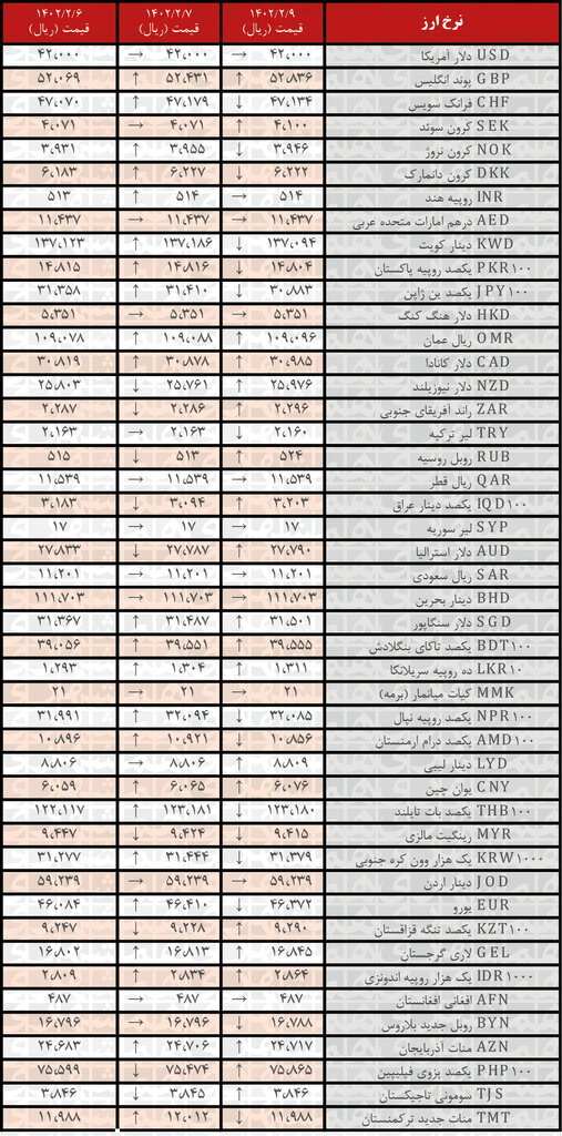 افزایش نرخ رسمی ۲۰ ارز | فهرست قیمت‌های جدید در ۹ اردیبهشت ۱۴۰۲