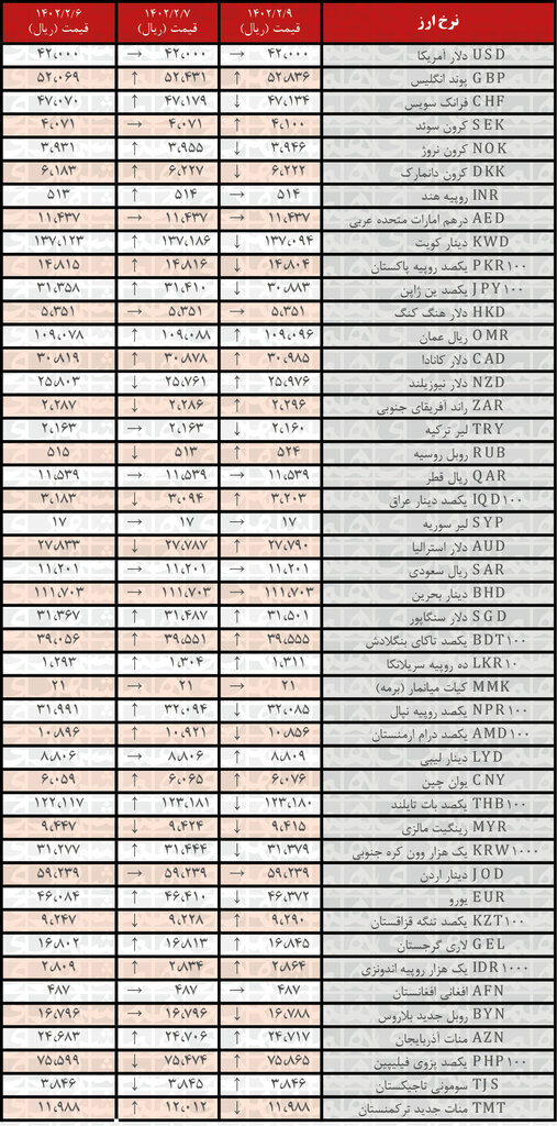 افزایش نرخ رسمی ۲۰ ارز | فهرست قیمتهای جدید در ۹ اردیبهشت ۱۴۰۲