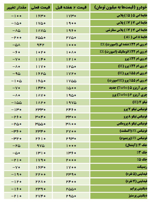 یک خودرو رکورددار کاهش قیمت شد | کاهش قیمت ۲۵ تا  ۳۶۰ میلیون تومانی خودروهای مونتاژی  