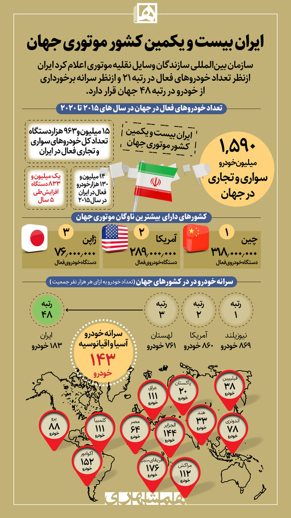 اینفوگرافیک| ایران بیست و یکمین کشور موتوری جهان شناخته شد