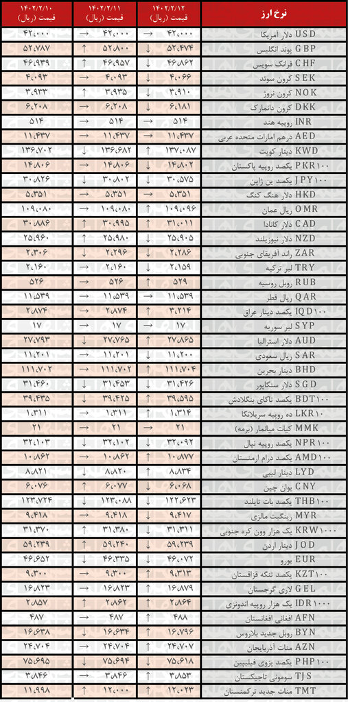 کاهش نرخ رسمی ۲۰ ارز | فهرست قیمت‌های جدید در ۱۲ اردیبهشت ۱۴۰۲