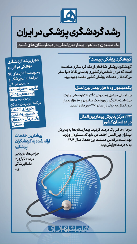 اینفوگرافیک | رشد گردشگری پزشکی در ایران | یک میلیون و ۱۰۰ هزار بیمار بینالملل در بیمارستانهای کشور