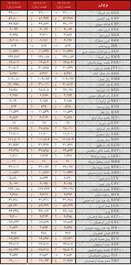 افزایش نرخ رسمی ۱۹ ارز | فهرست قیمت‌های جدید در ۱۳ اردیبهشت ۱۴۰۲