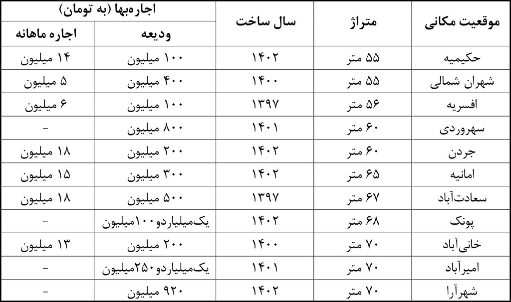 پیشنهاد مشاوران املاک به مستاجران: با صاحبخانهها از در دوستی وارد شوید! | کرایه خانه درآمد خانوارها را می بلعد | اجاره عجیب واحدهای نوساز را ببینید
