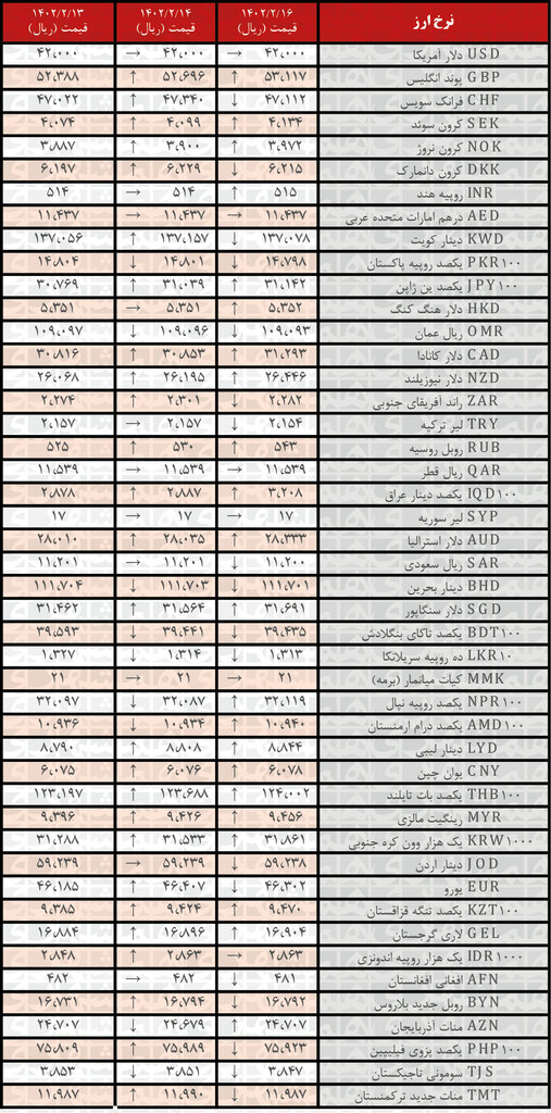 افزایش نرخ رسمی ۲۲ ارز | فهرست قیمت‌های جدید در ۱۶ اردیبهشت ۱۴۰۲