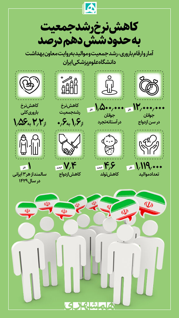 اینفوگرافیک | کاهش نرخ رشد جمعیت در ایران | تعداد جوانان در سن ازدواج چند میلیون نفر است؟