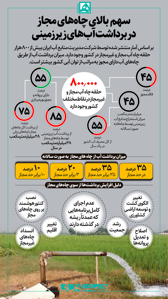 اینفوگرافیک| سهم بالای چاه های مجاز در برداشت آب های زیرزمینی