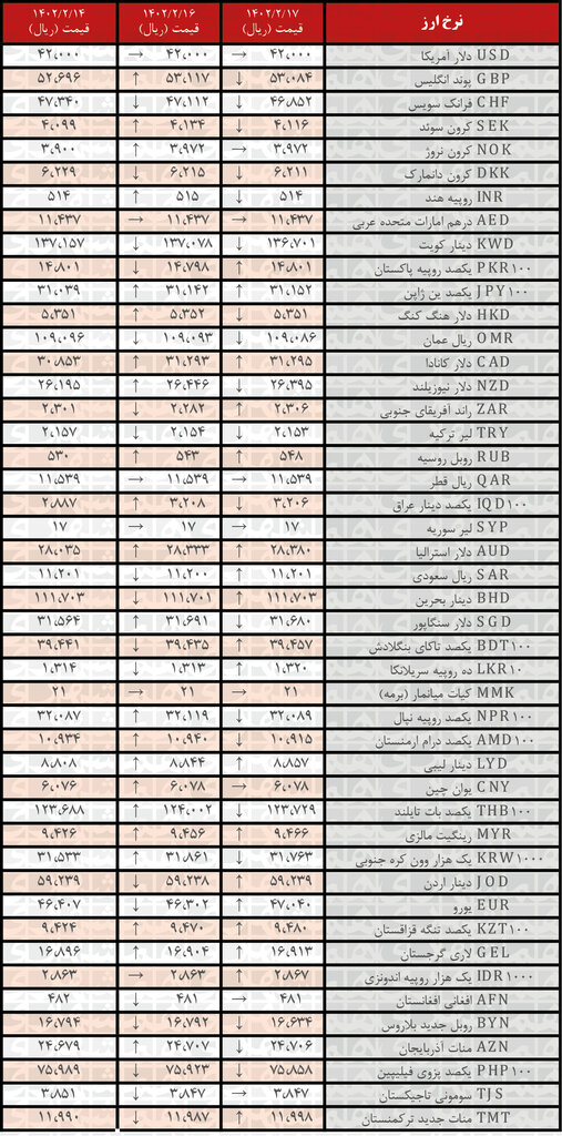 کاهش نرخ رسمی ۱۹ ارز | فهرست قیمت‌های جدید در ۱۷ اردیبهشت ۱۴۰۲