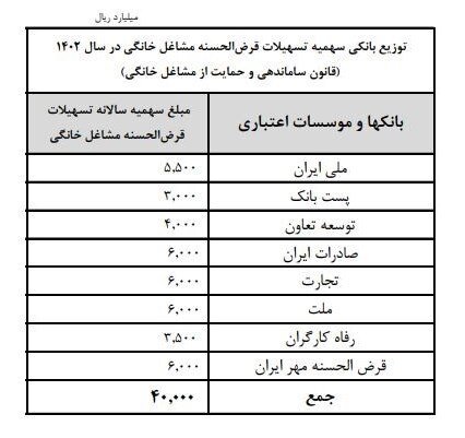سهمیه تسهیلات قرضالحسنه مشاغل خانگی ابلاغ شد | اسامی بانک ها و مبلغ سهمیه سالانه تسهیلات