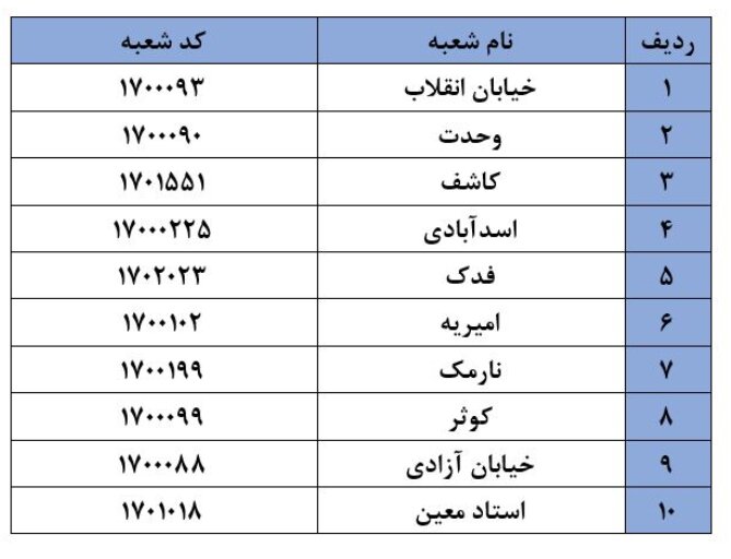 شعب منتخب بانک ملی برای دریافت سکه اعلام شد