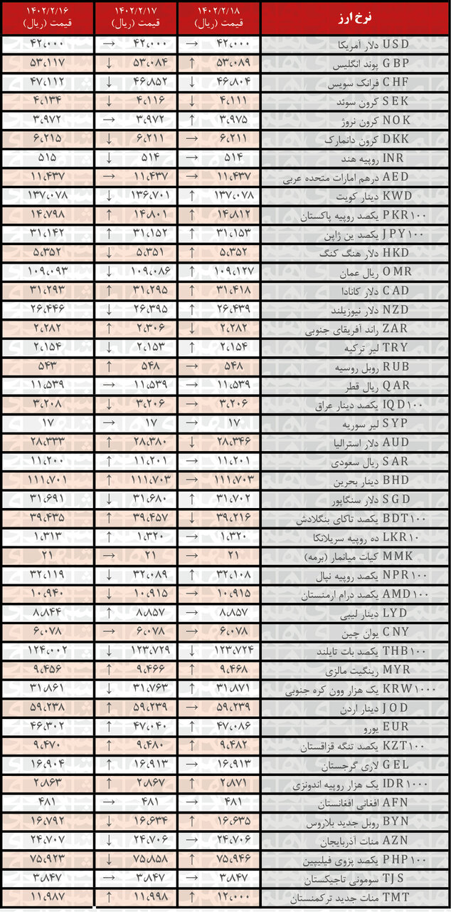 افزایش نرخ رسمی ۲۰ ارز | فهرست قیمت‌های جدید در ۱۸ اردیبهشت ۱۴۰۲