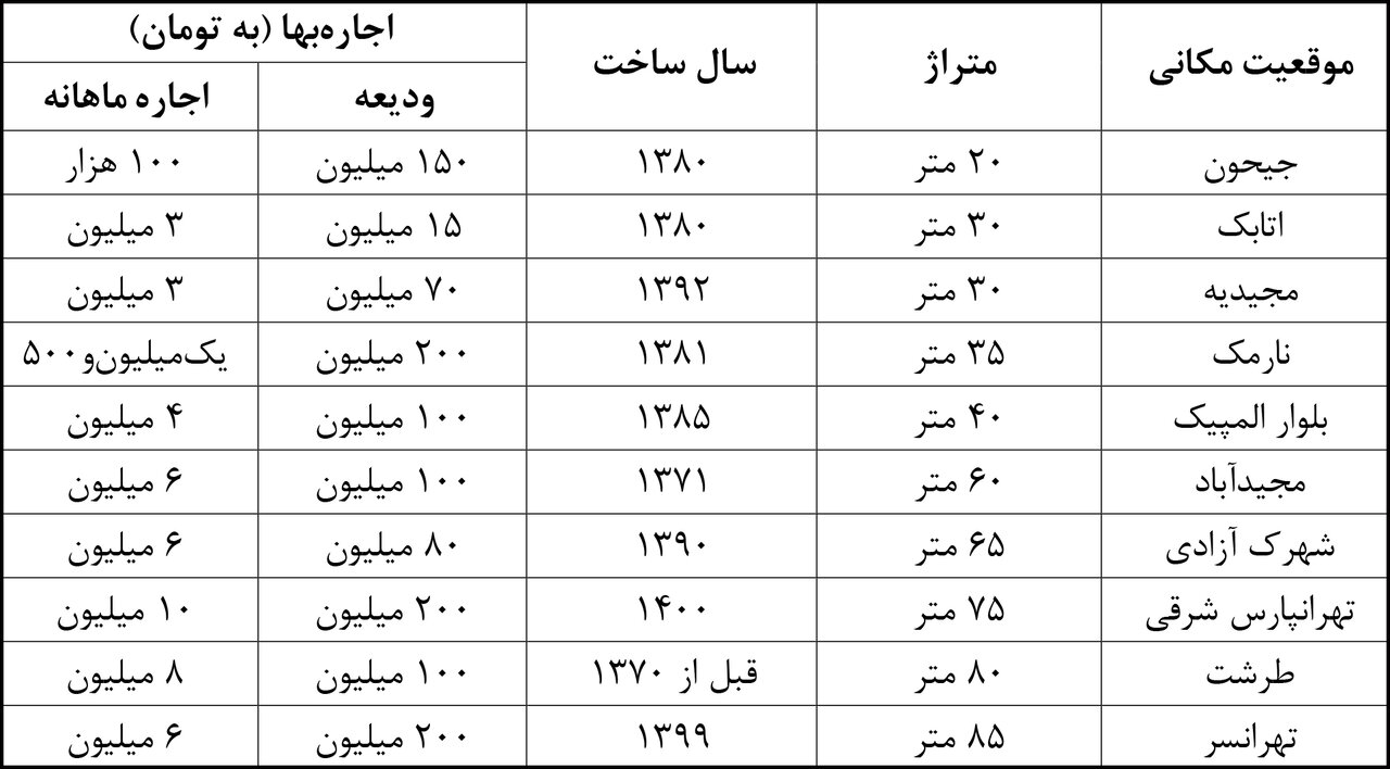 اجاره زیرزمین هم سر به فلک کشید | افزایش درخواست برای همخانه و هم‌اتاقی | قیمت‌های عجیب اجاره‌ واحدهای زیرهمکف و زیرزمین را ببینید