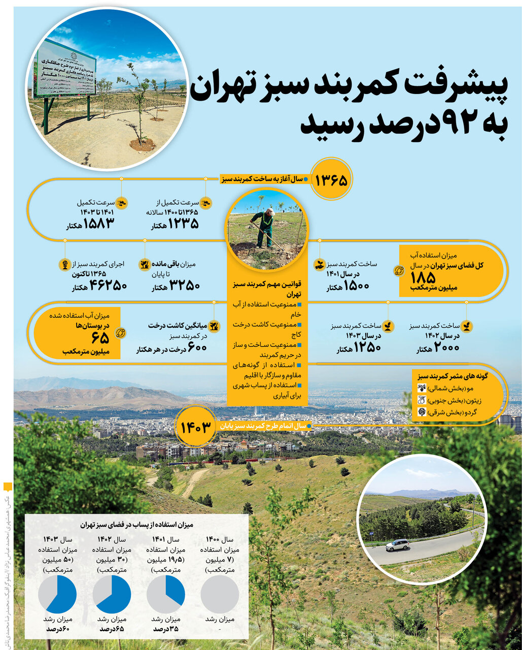 پیشرفت کمربند سبز تهران به ۹۲درصد رسید