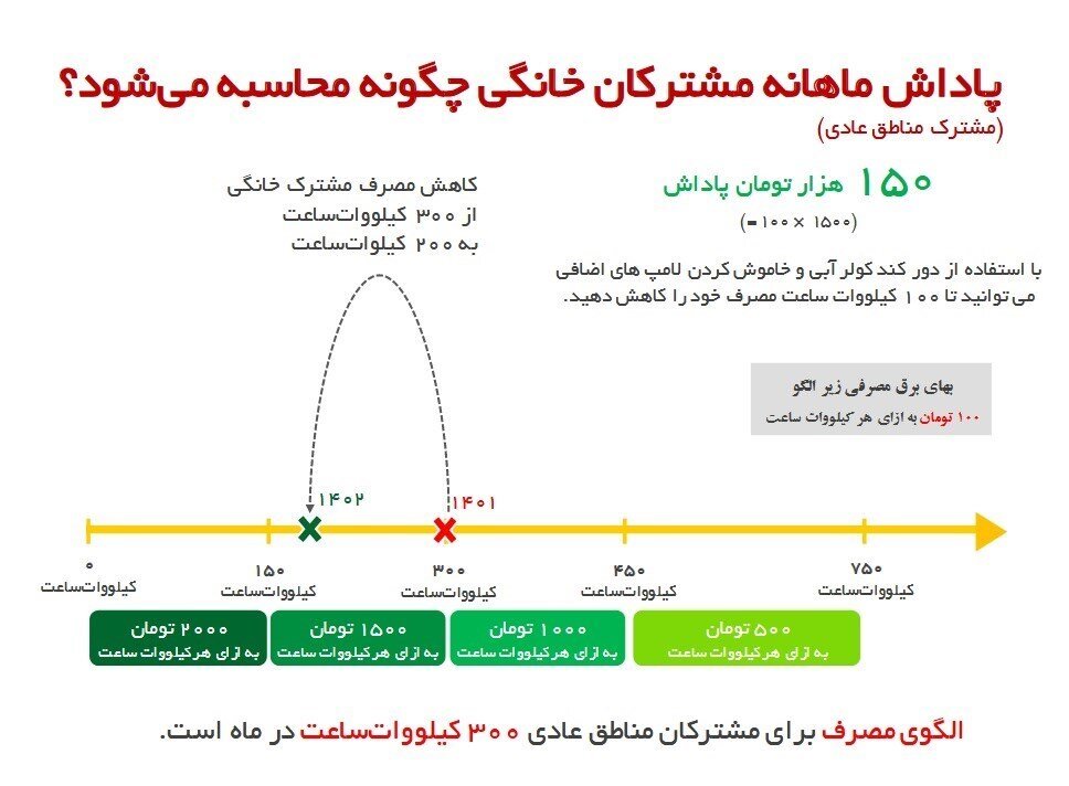 جزئیات پاداش صرفهجویی مصرف برق تا ۲۰ برابر | پاداش ماهانه مشترکان برق خانگی در مناطق عادی و گرمسیری چگونه محاسبه می شود؟