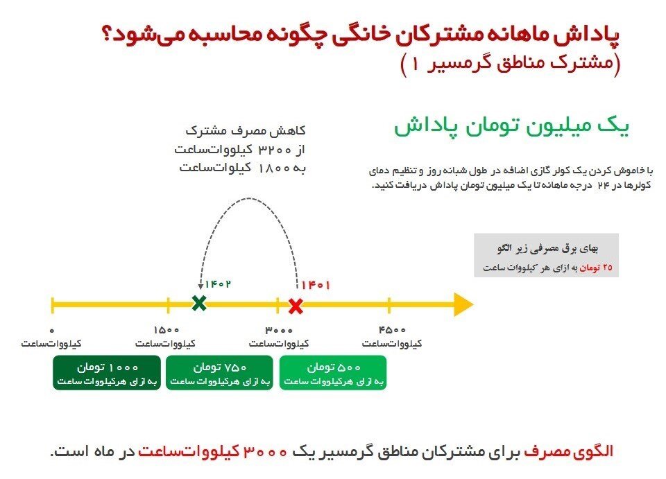 جزئیات پاداش صرفهجویی مصرف برق تا ۲۰ برابر | پاداش ماهانه مشترکان برق خانگی در مناطق عادی و گرمسیری چگونه محاسبه می شود؟