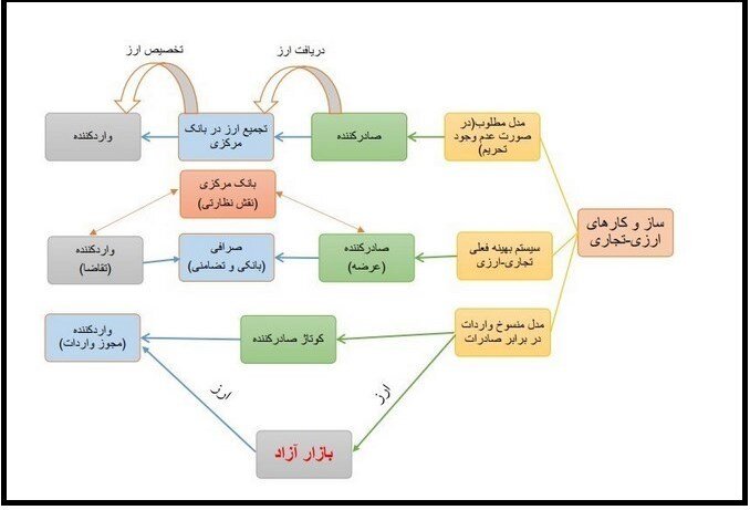 روش جدید خرید و فروش ارز توسط بانک مرکزی | واسطهها حذف می شوند