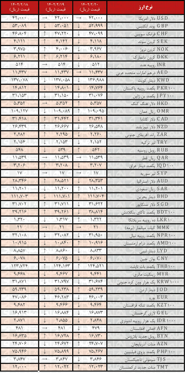 کاهش نرخ رسمی ۲۹ ارز | فهرست قیمت‌های جدید در ۲۰ اردیبهشت ۱۴۰۲