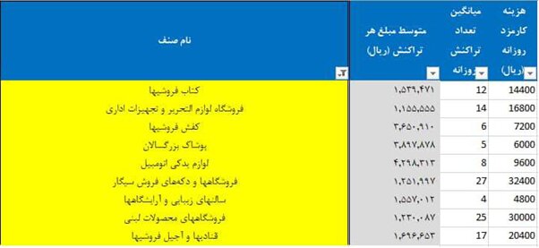 شیوهنامه جدید نظام کارمزد از دارندگان دستگاههای کارتخوان | کارمزد پرداختی فروشگاهها چقدر است؟