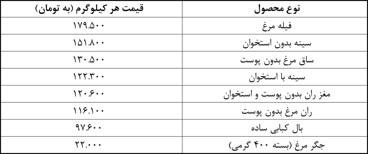 فروش مرغ در بازار بیشتر از قیمت مصوب | چرا مرغ گرم کم است؟ | یک مقام مسئول: مرغ دولتی و غیردولتی نداریم؛ قیمت مشخص است