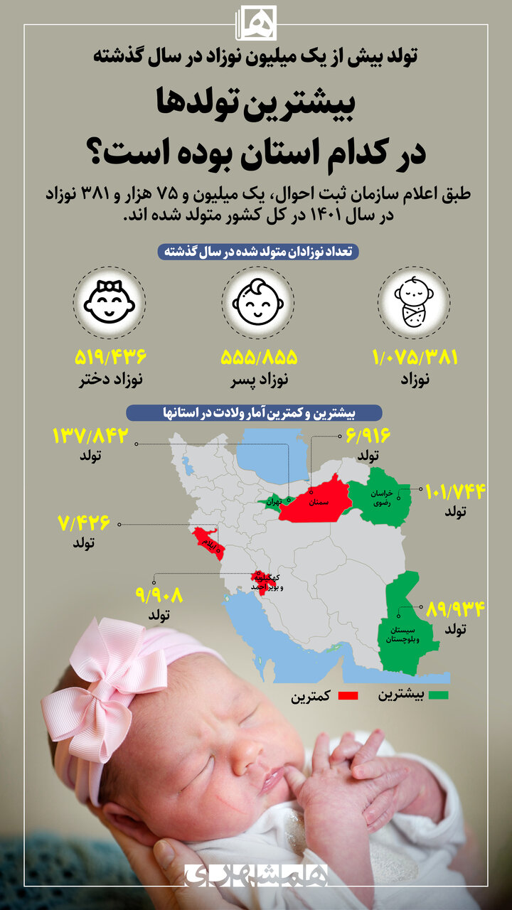 اینفوگرافیک | تولد بیش از یک میلیون نوزاد در سال گذشته | بیشترین تولدها در کدام استان بوده است؟