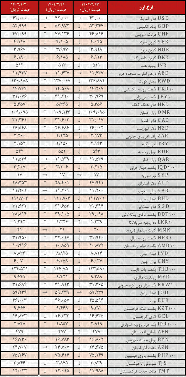 کاهش نرخ رسمی ۳۶ ارز | فهرست قیمت‌های جدید در ۲۳ اردیبهشت ۱۴۰۲