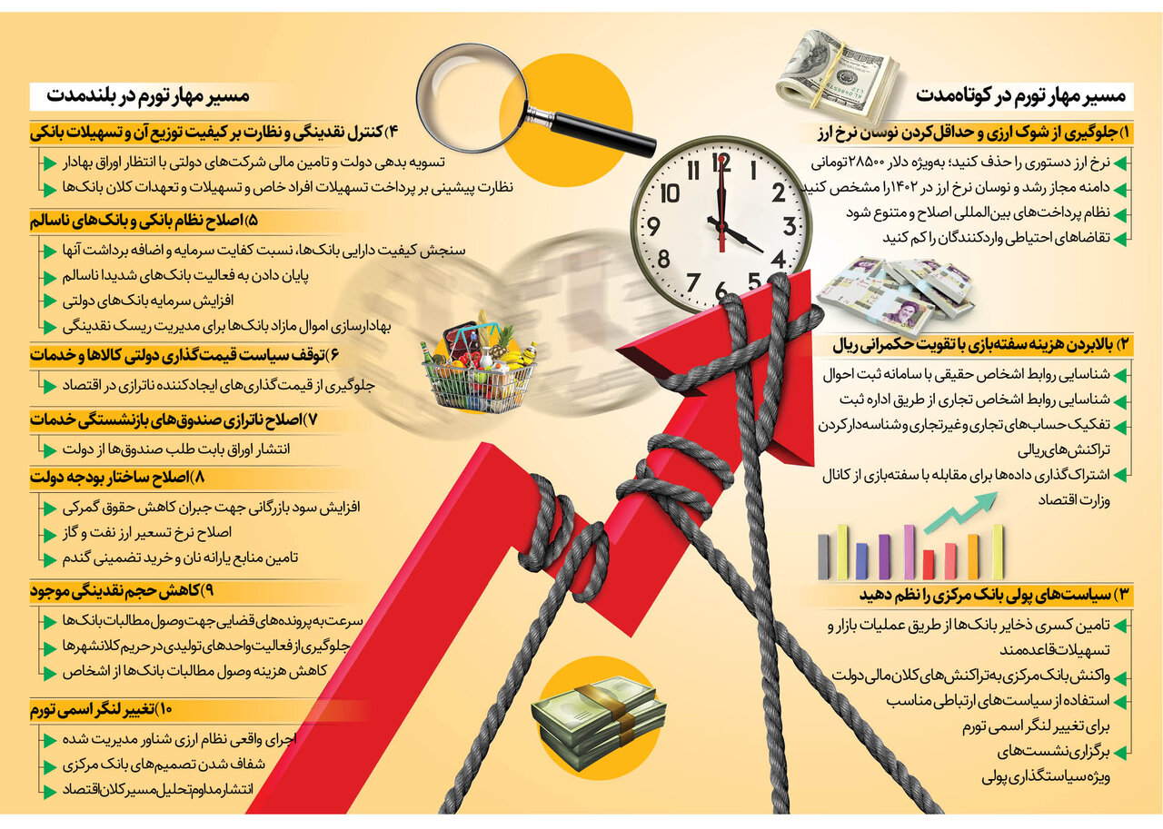 ۱۰گام کوتاه و بلند برای مهار تورم | پیشنهاد مرکز پژوهشهای مجلس ؛ بساط دلار ۲۸۵۰۰ تومانی را جمع کنید