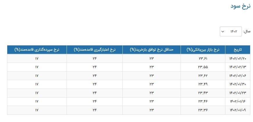 گزارش جدید بانک مرکزی از روند تغییرات نرخ سود بینبانکی | نرخ سود بینبانکی چند درصد شد؟