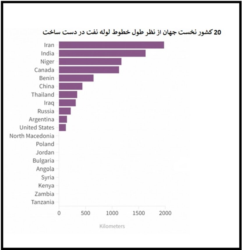 ایران کشور اول دنیا در ساخت خطوط لوله نفت شد | ساخت ۱۹۰۰ کیلومتر خط لوله نفتی