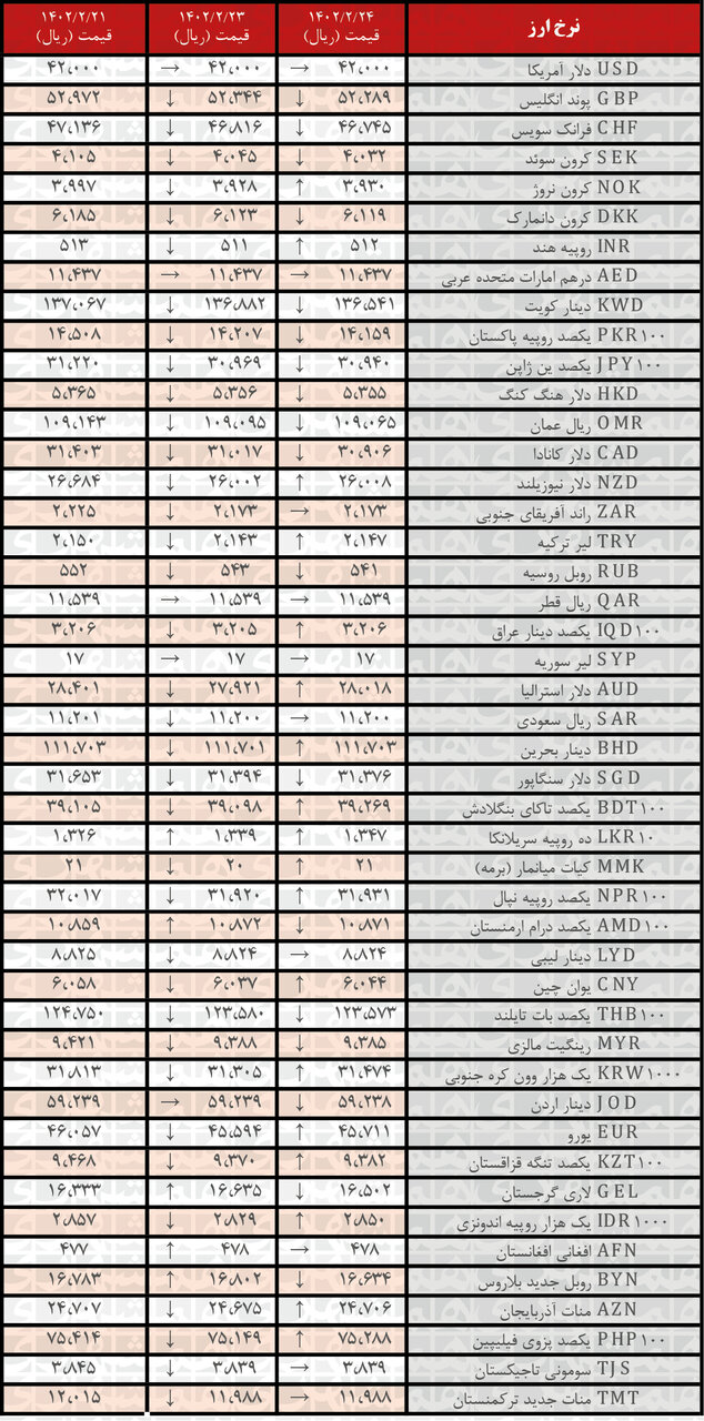 افزایش نرخ رسمی ۱۸ ارز | فهرست قیمت‌های جدید در ۲۴ اردیبهشت ۱۴۰۲
