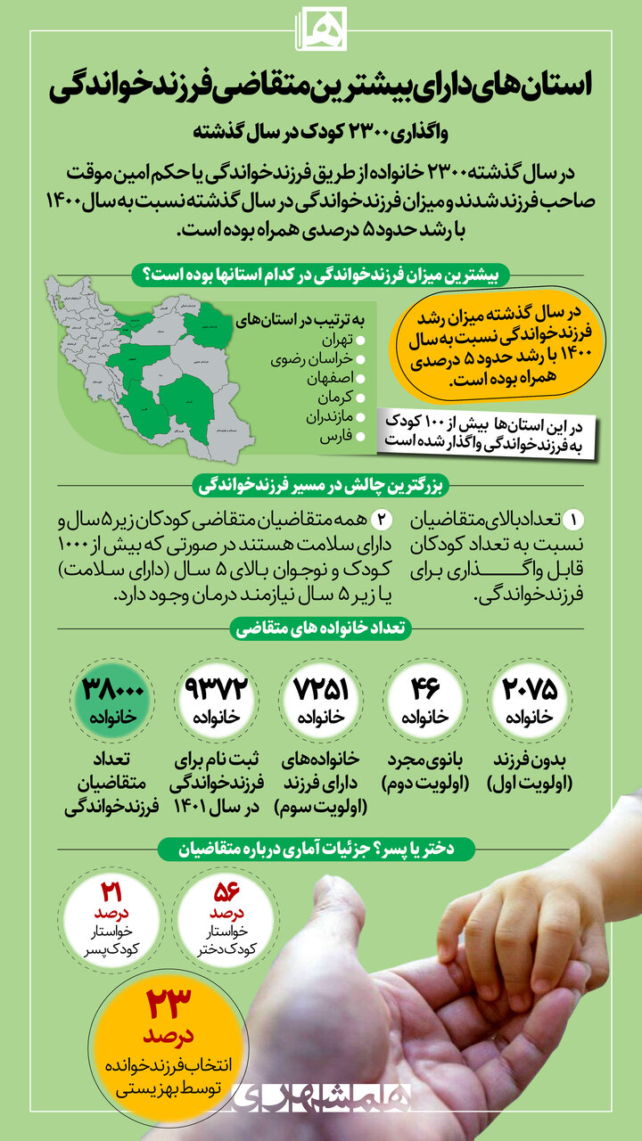 اینفوگرافیک | واگذاری ۲۳۰۰ کودک برای فرزندخواندگی در سال گذشته | کدام استانها بیشترین متقاضی را دارند؟