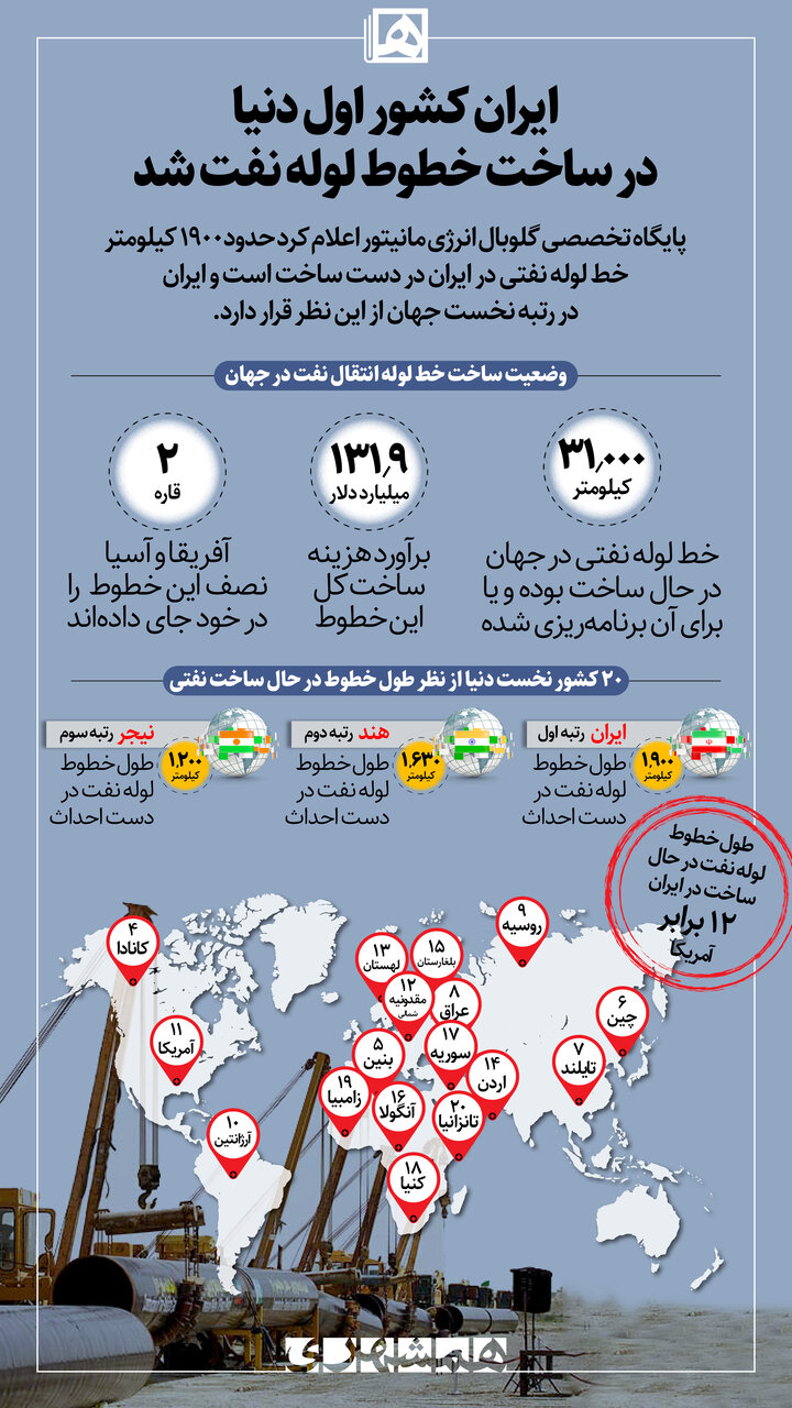 اینفوگرافیک| ایران کشور اول دنیا در ساخت خطوط لوله نفت شد