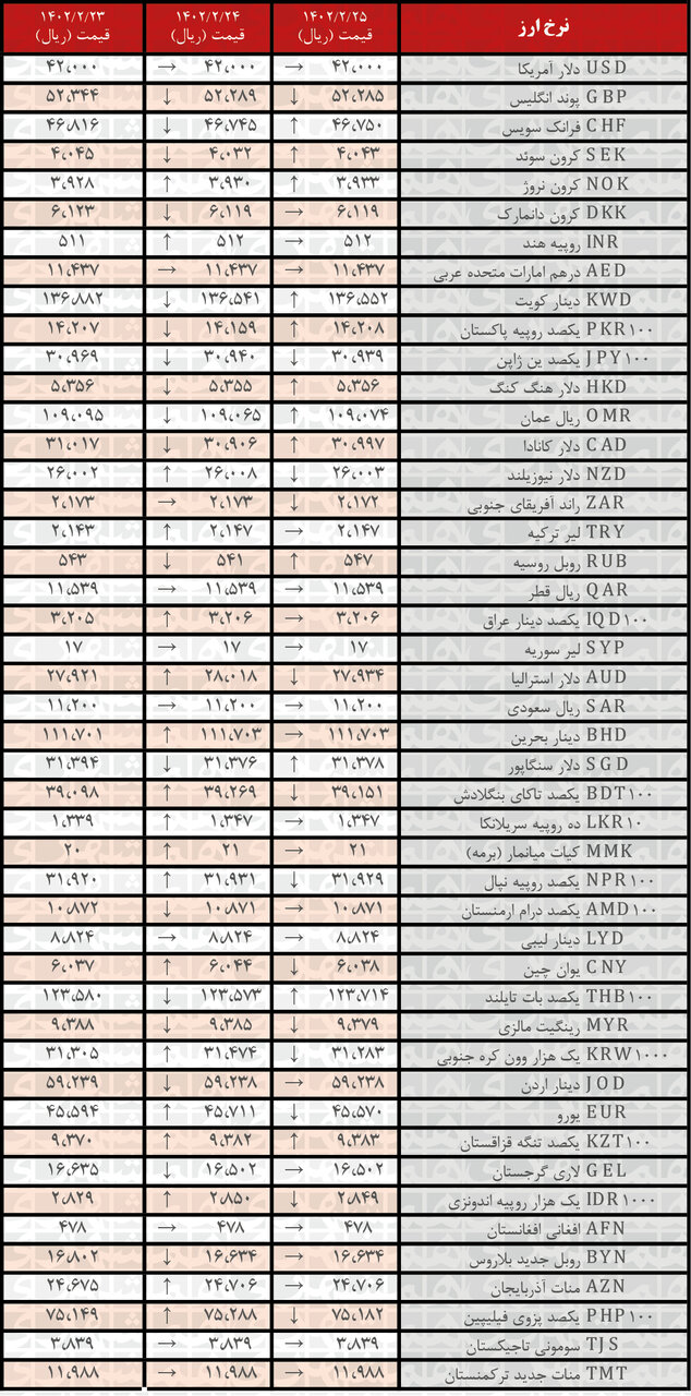 کاهش نرخ رسمی ۱۳ ارز | فهرست قیمت‌های جدید در ۲۵ اردیبهشت ۱۴۰۲