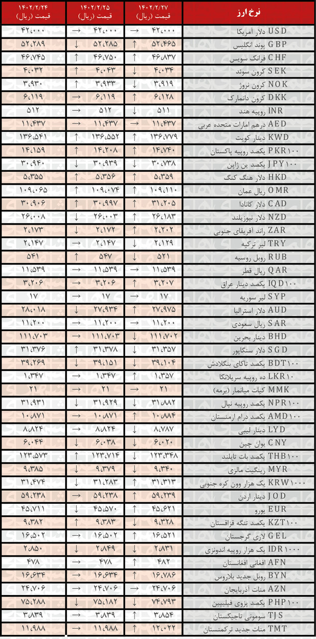 افزایش نرخ رسمی ۲۲ ارز | فهرست قیمت‌های جدید در ۲۷ اردیبهشت ۱۴۰۲